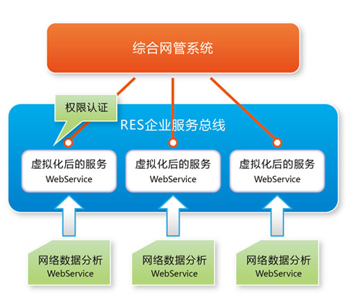 RES Infomatic Service Bus I(y)(w)